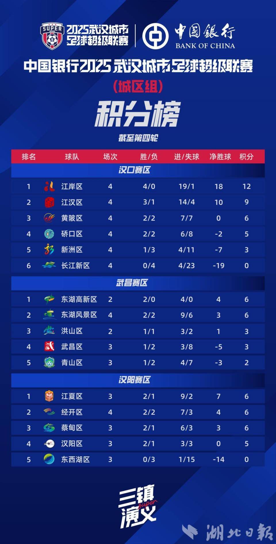 洪山文体中, 队获胜, 周日 洪山文体中, 队获胜, 周日